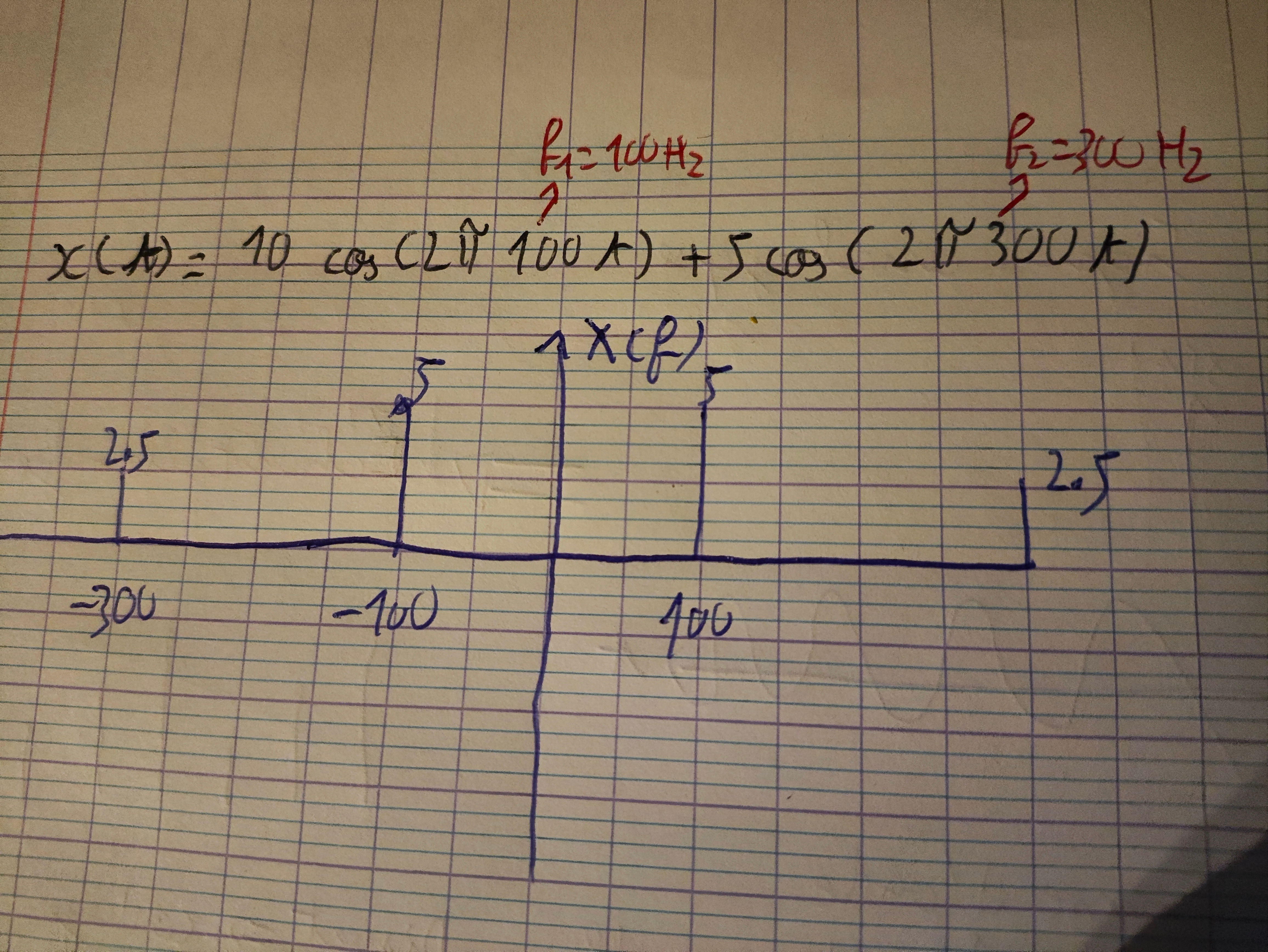Repr�sentation du spectre du signal