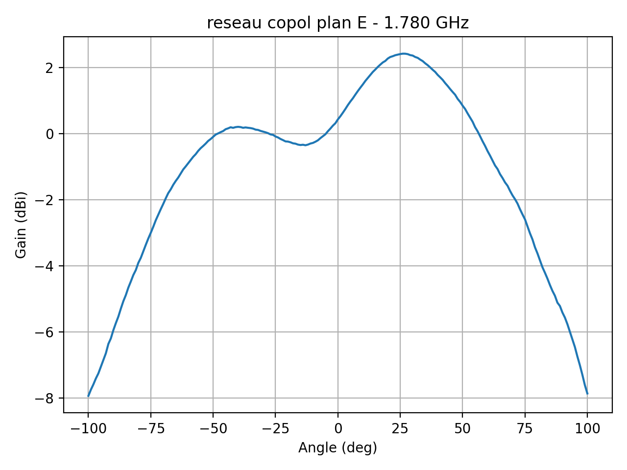 Réseau E