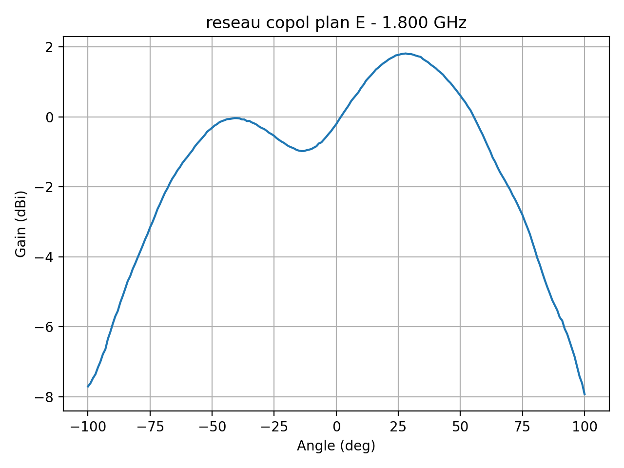 reseau_copol_plan_E_030_000.png