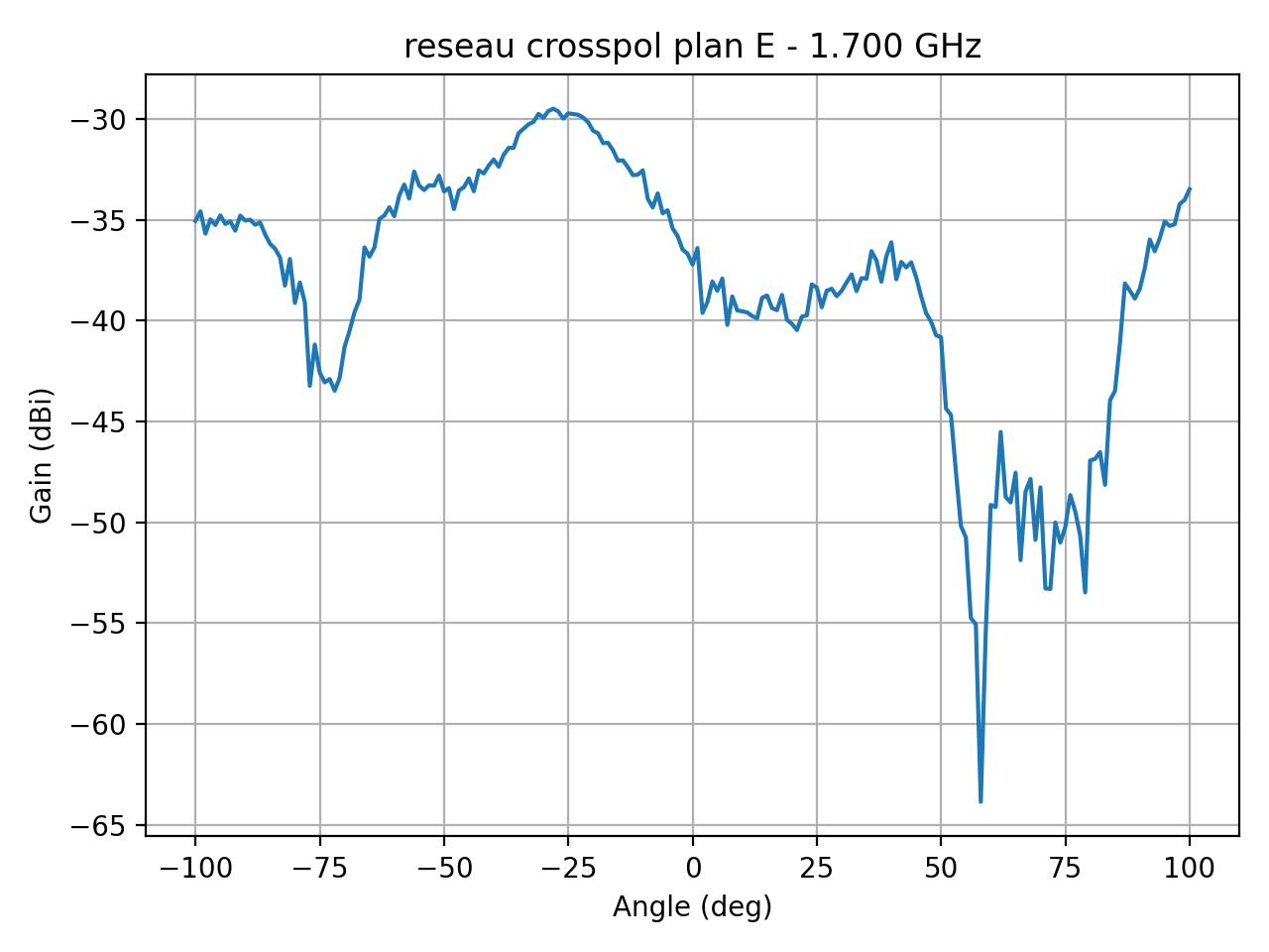 reseau_crosspol_plan_E_020_000.png