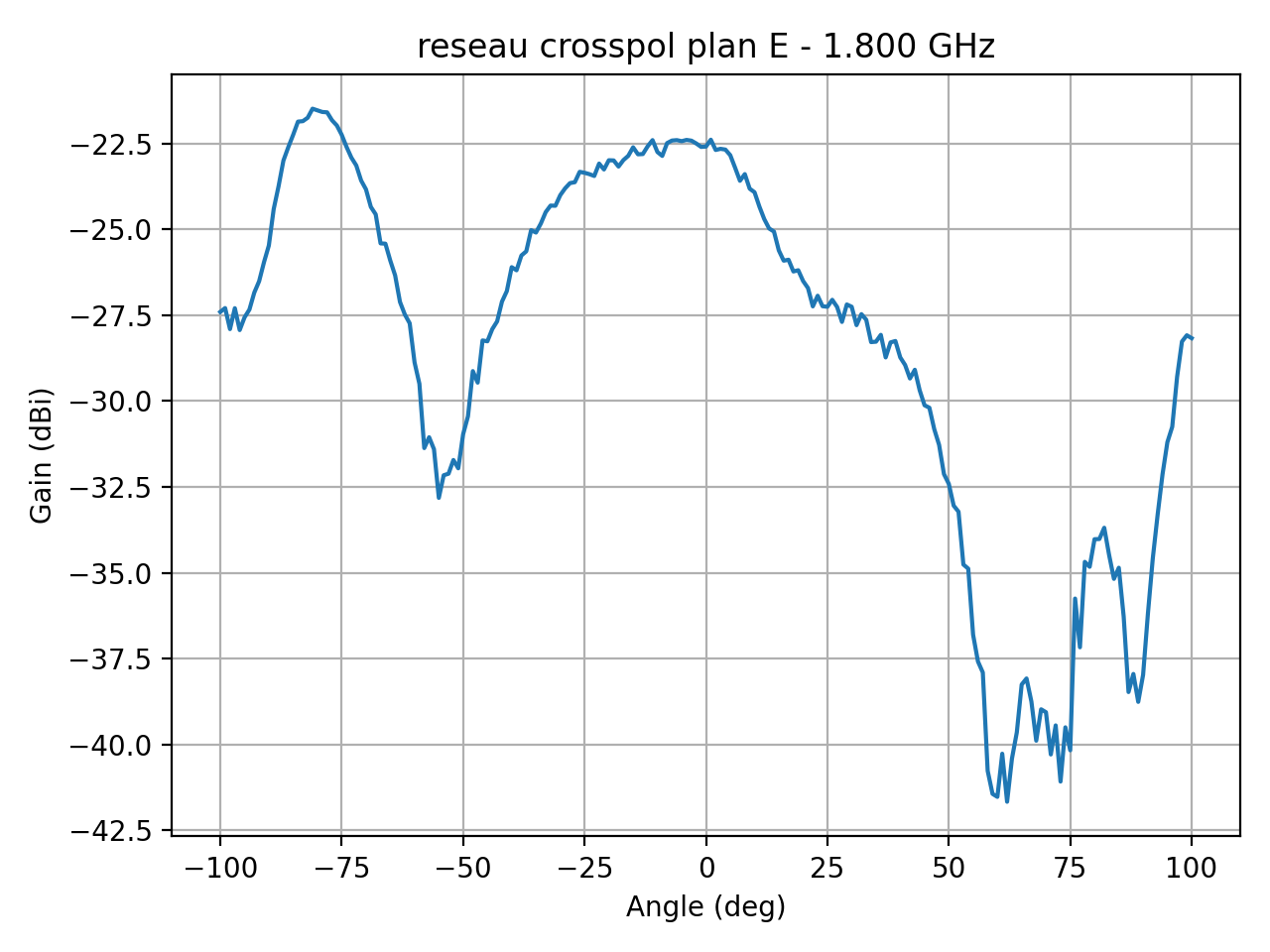 reseau_crosspol_plan_E_030_000.png
