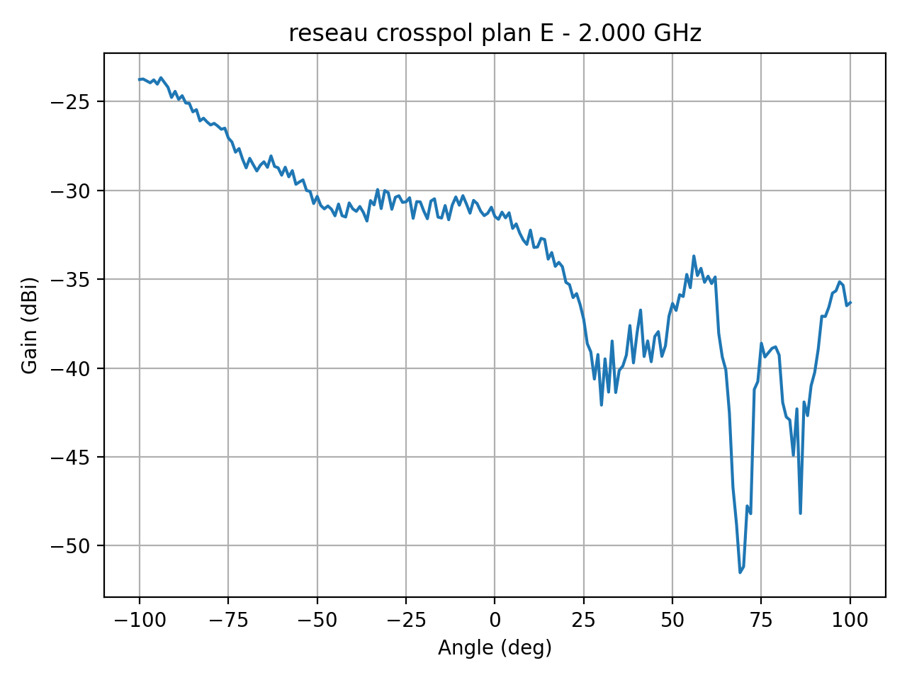 reseau_crosspol_plan_E_050_000.png