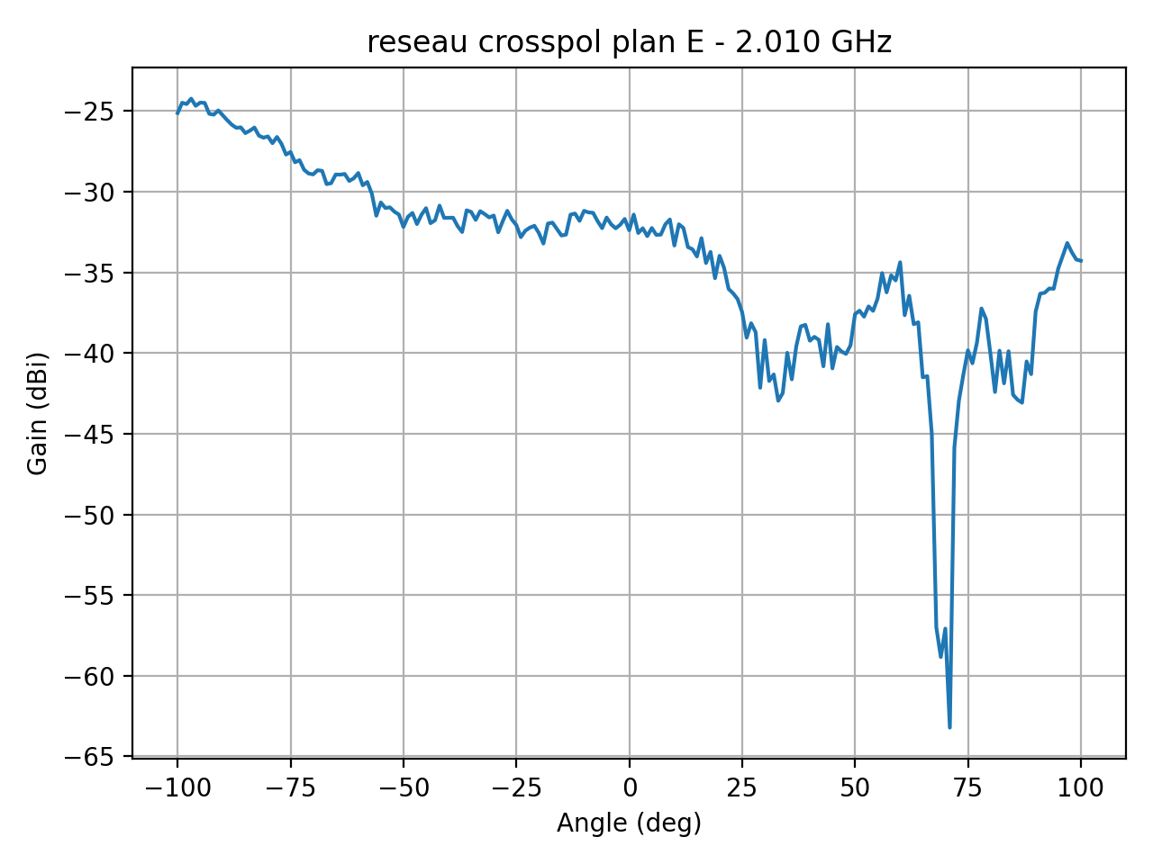 reseau_crosspol_plan_E_051_000.png