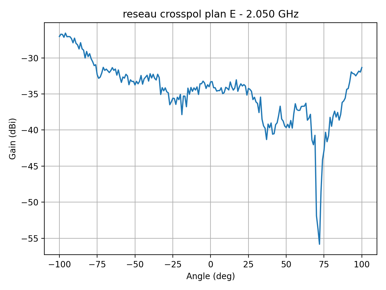 reseau_crosspol_plan_E_055_000.png