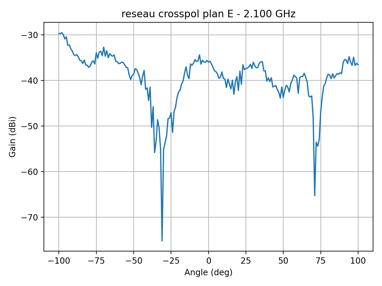 reseau_crosspol_plan_E_060_000.png