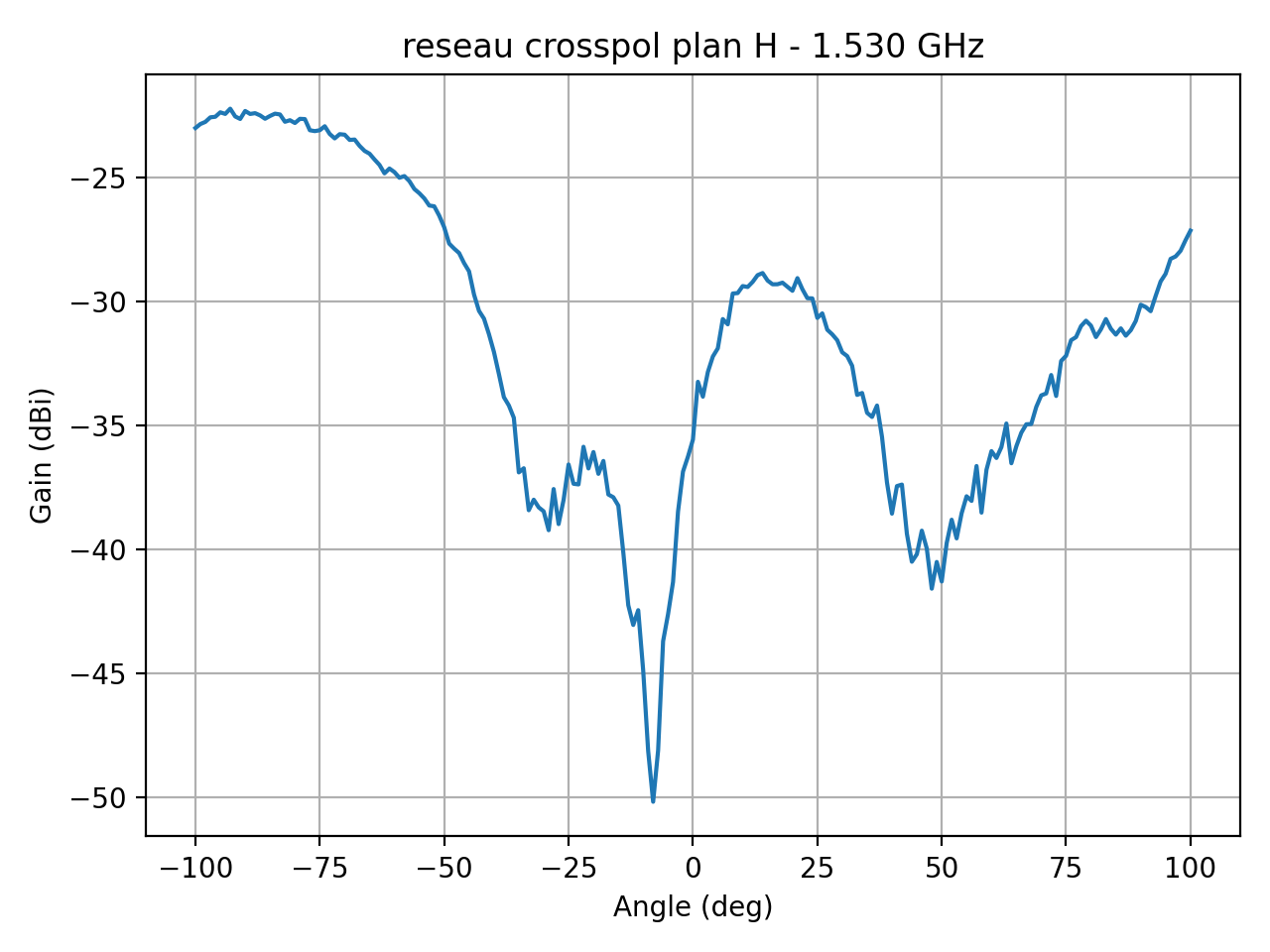 reseau_crosspol_plan_H_003_000.png