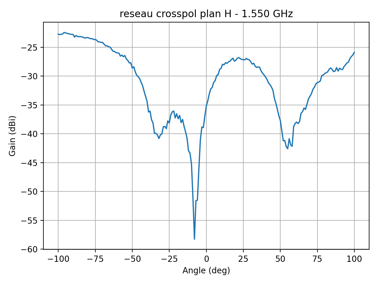 reseau_crosspol_plan_H_005_000.png