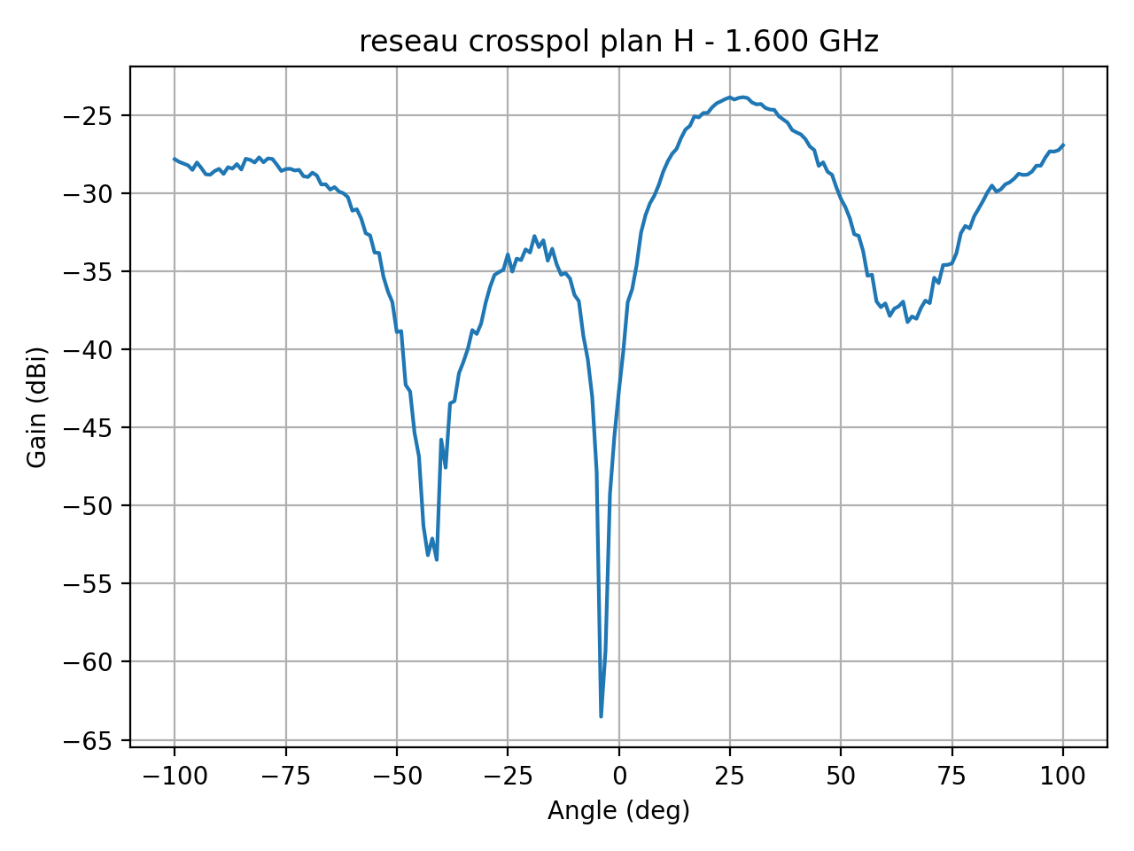 reseau_crosspol_plan_H_010_000.png