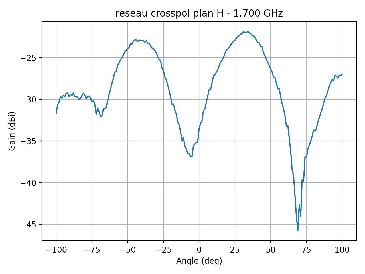 reseau_crosspol_plan_H_020_000.png
