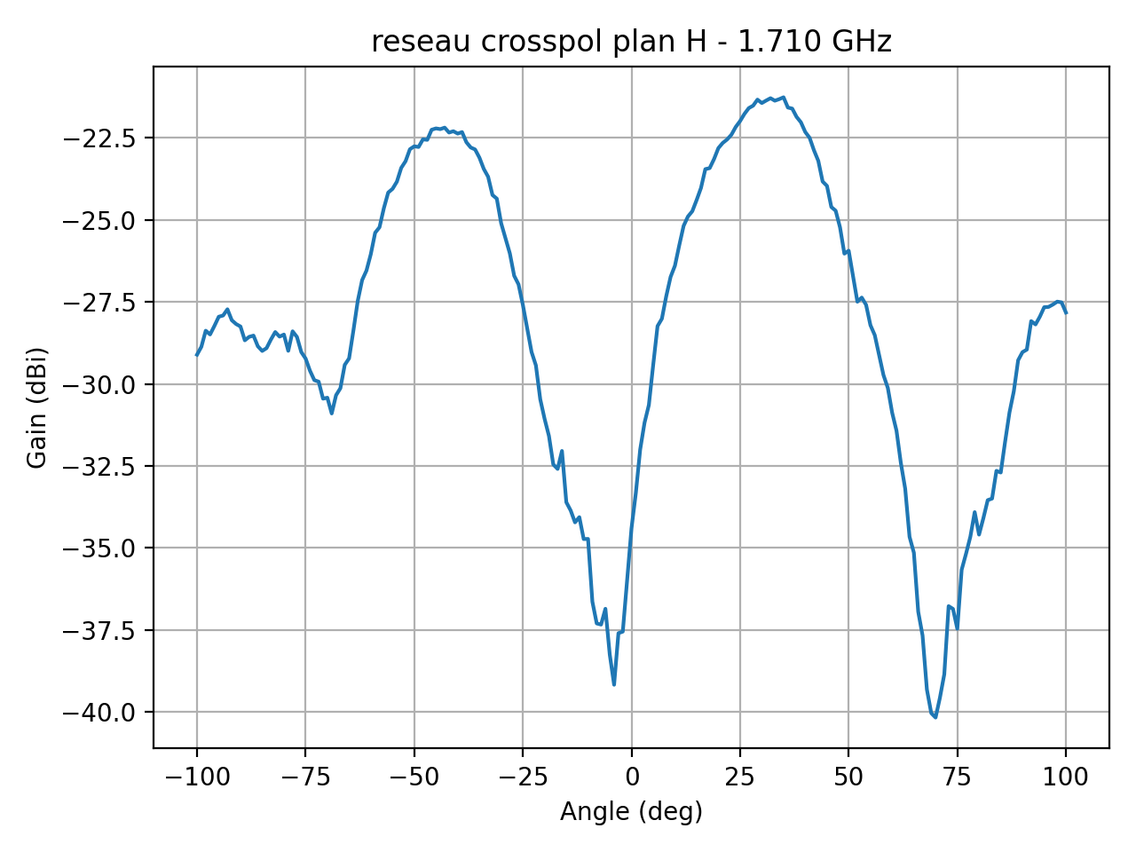 reseau_crosspol_plan_H_021_000.png