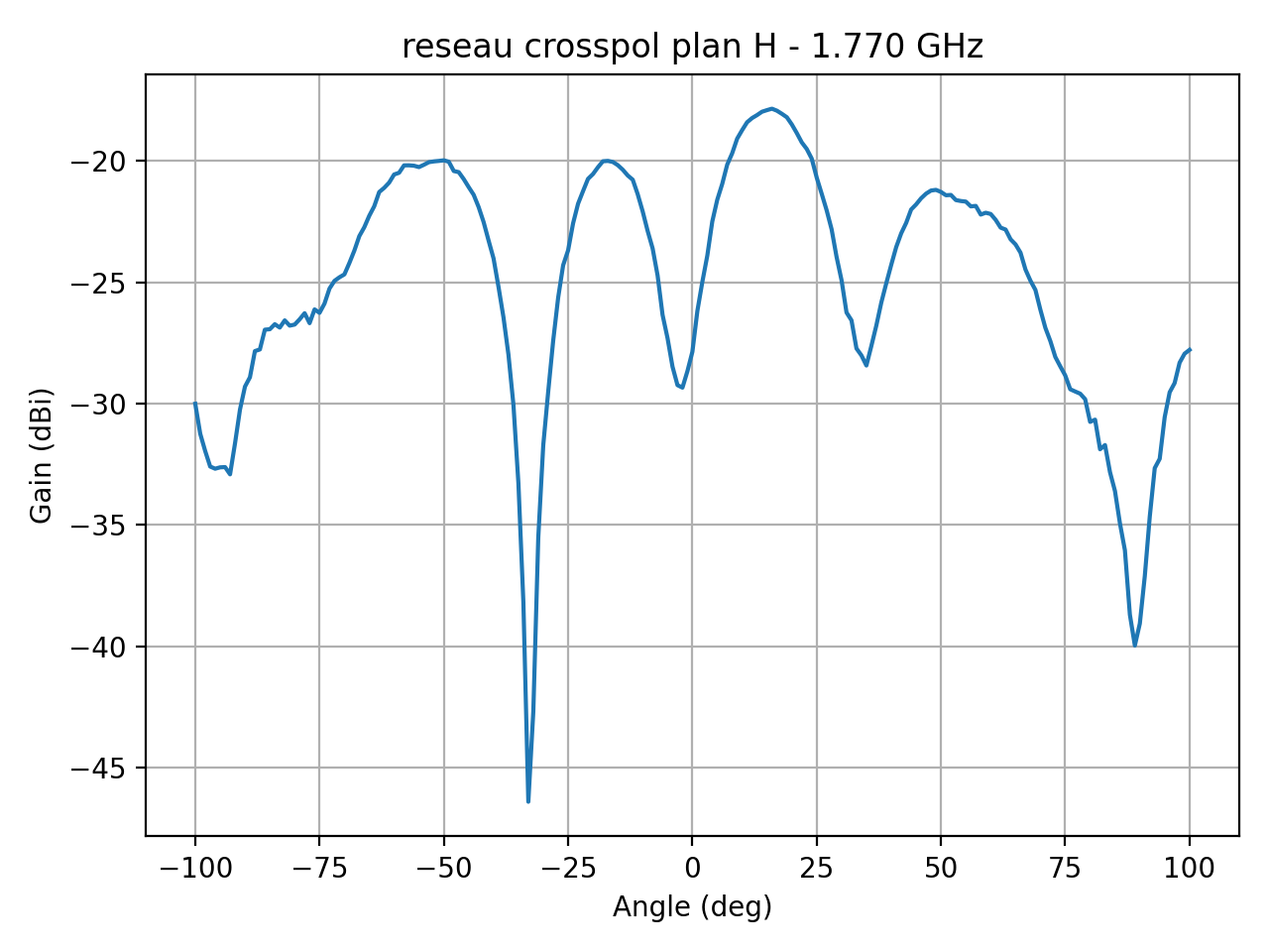 reseau_crosspol_plan_H_027_000.png