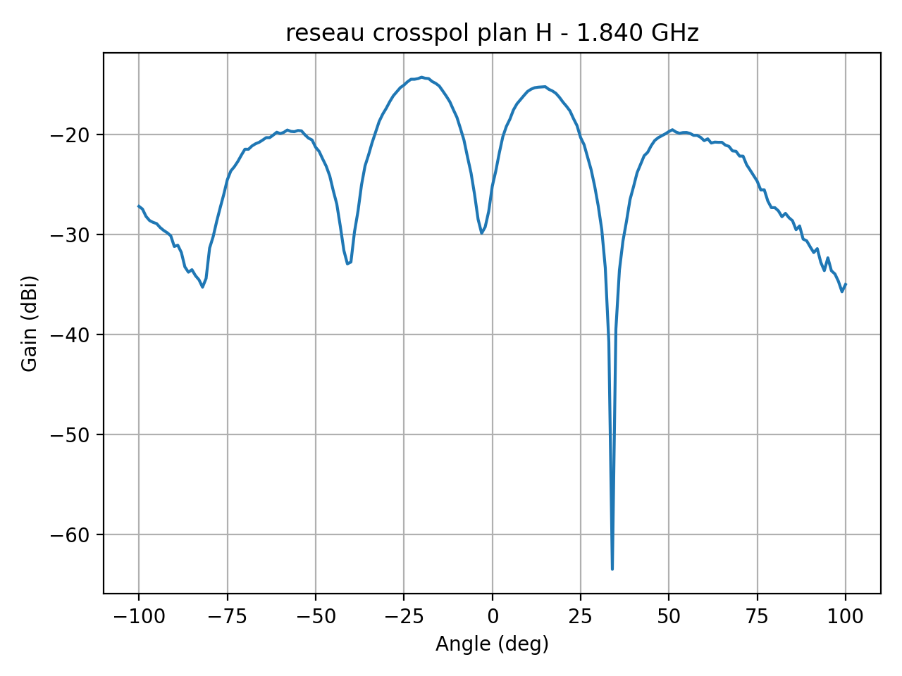 reseau_crosspol_plan_H_034_000.png