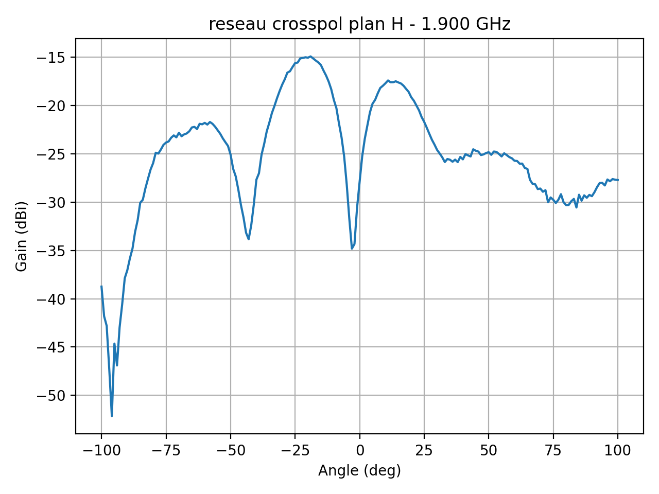 reseau_crosspol_plan_H_040_000.png