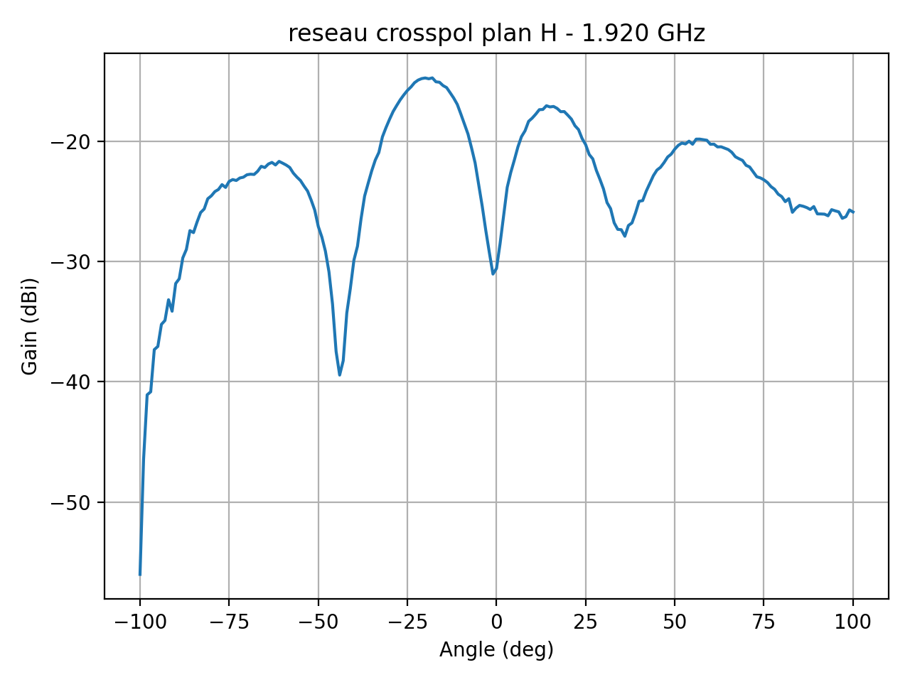 reseau_crosspol_plan_H_042_000.png