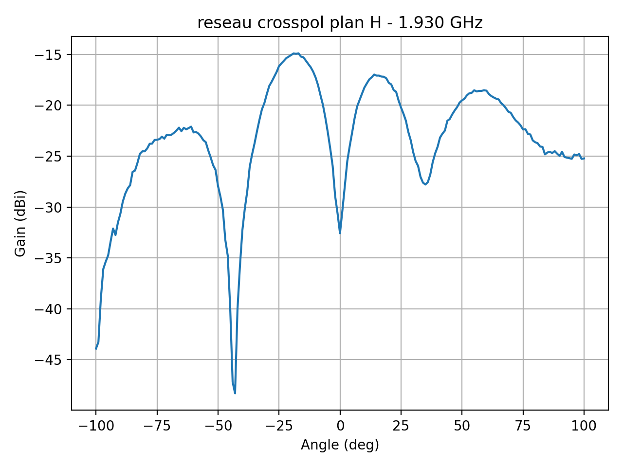 reseau_crosspol_plan_H_043_000.png