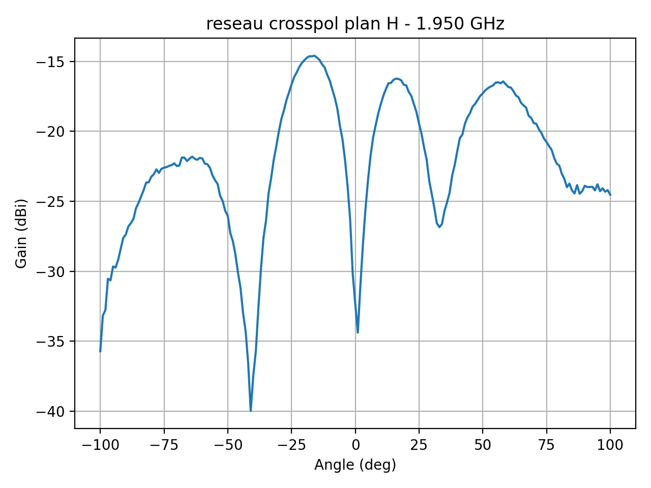 reseau_crosspol_plan_H_045_000.png