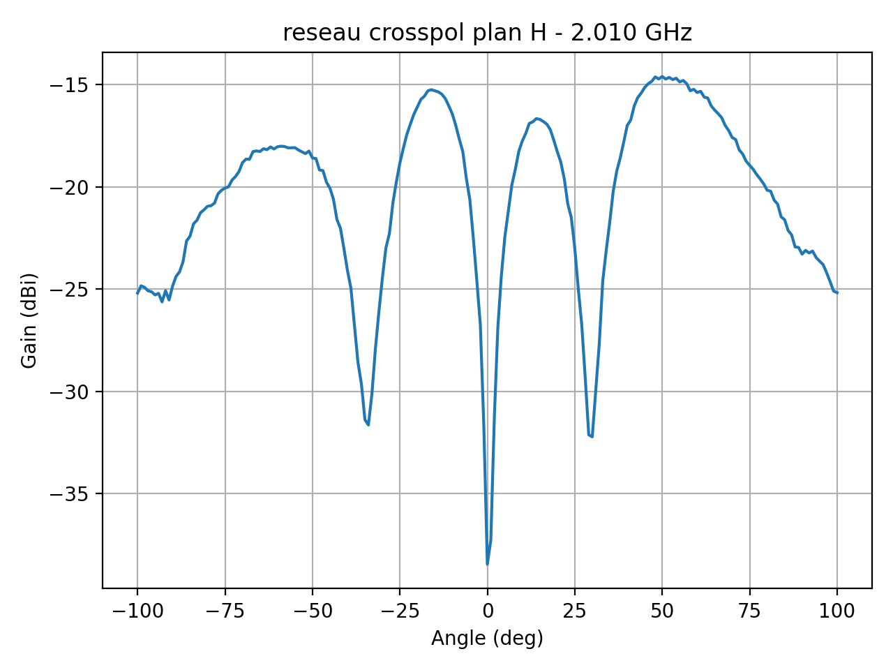 reseau_crosspol_plan_H_051_000.png