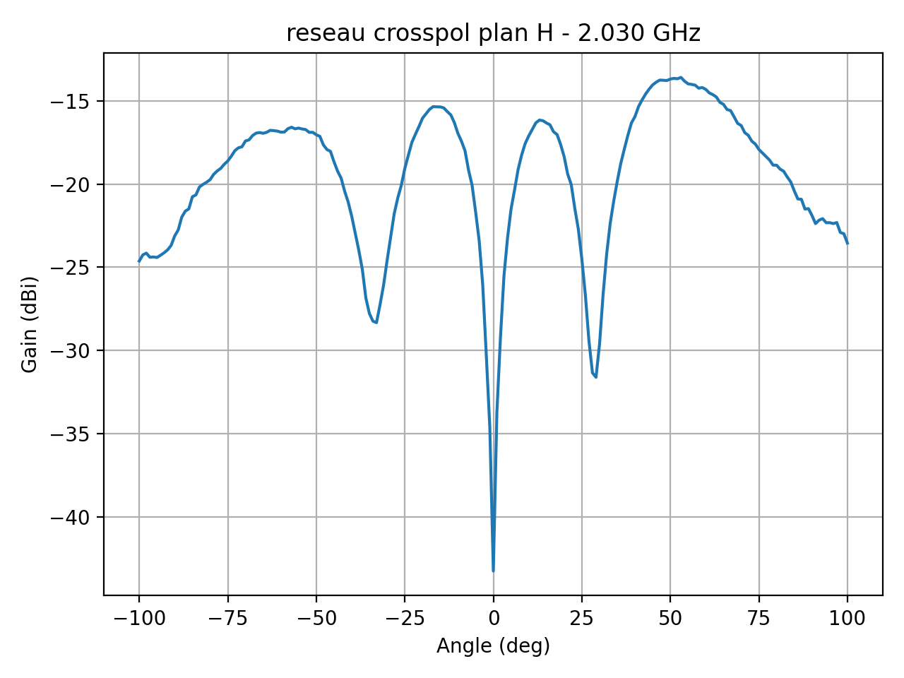 reseau_crosspol_plan_H_053_000.png
