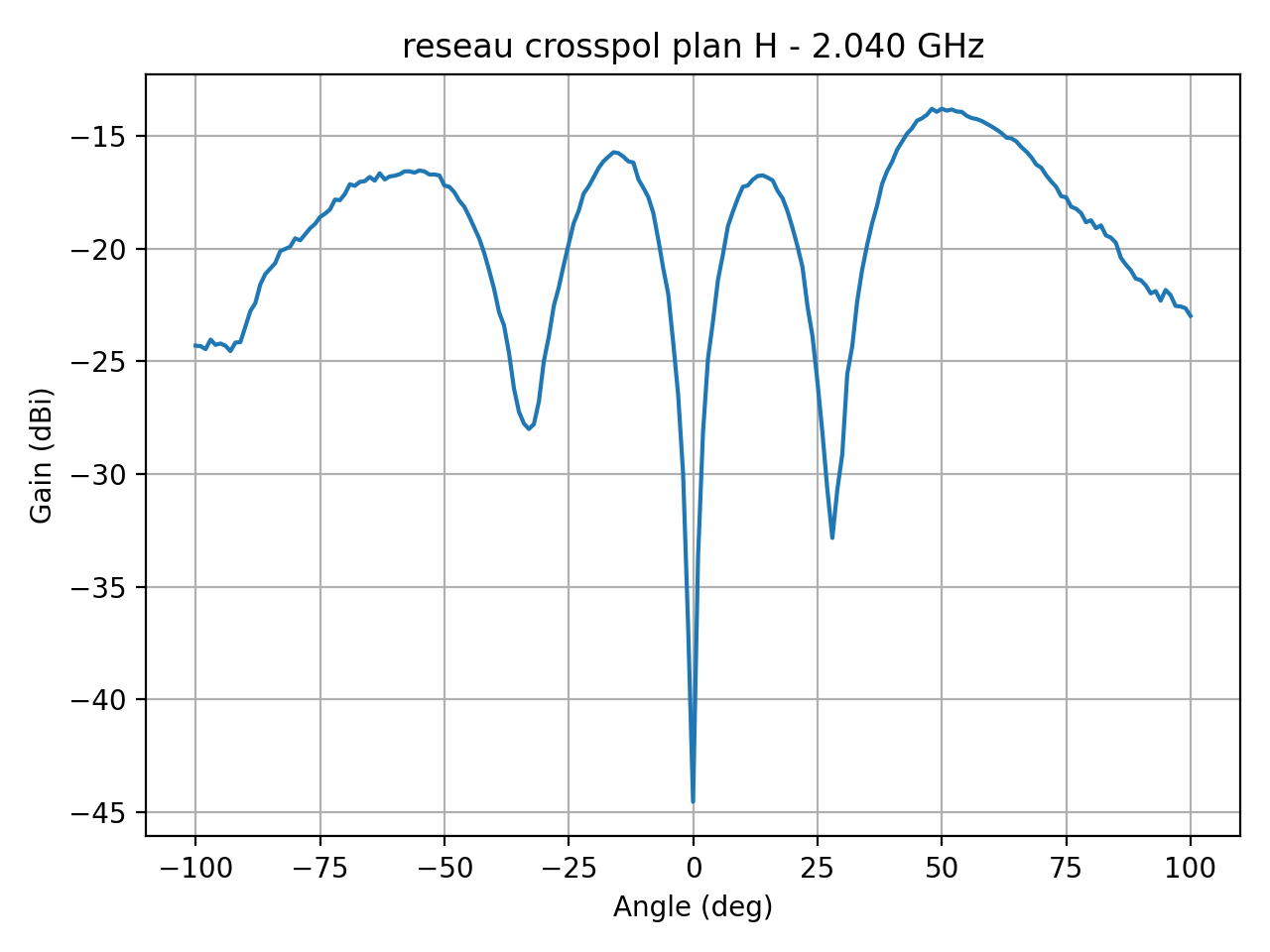 reseau_crosspol_plan_H_054_000.png