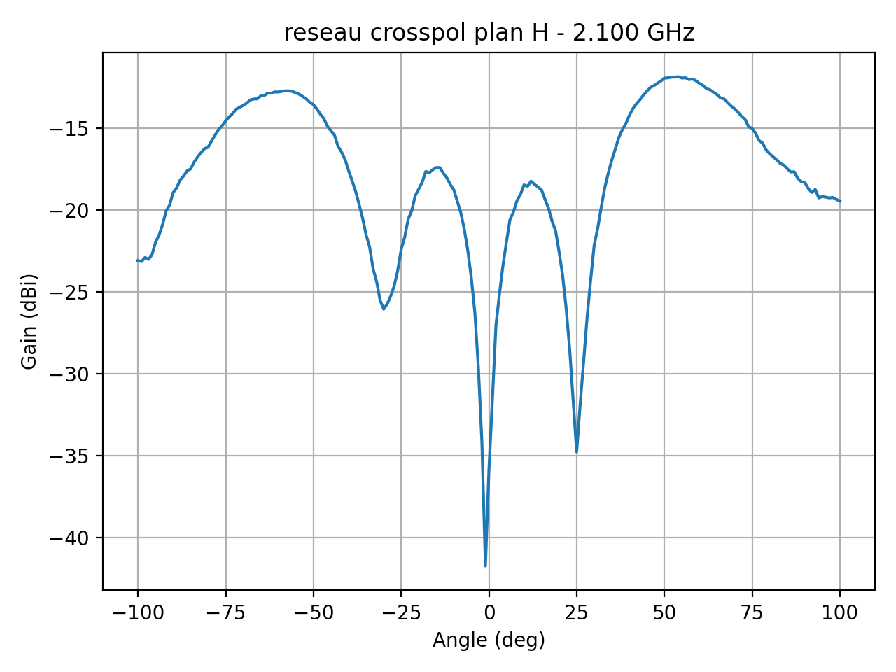 reseau_crosspol_plan_H_060_000.png