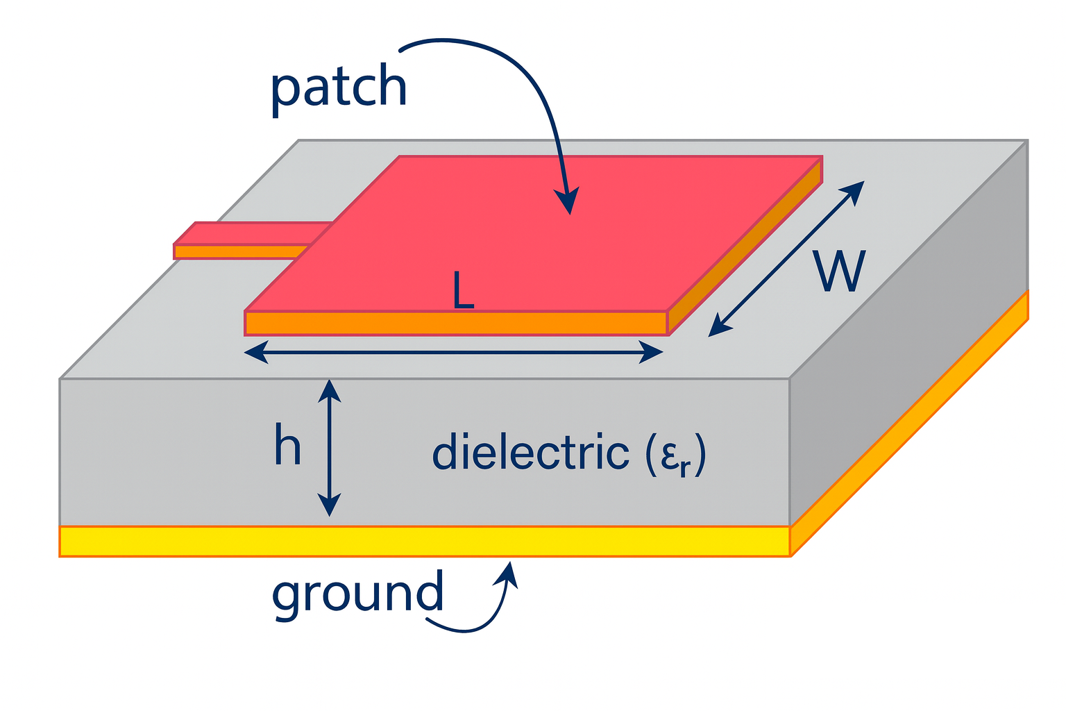 Illustration d'une antenne patch microbande