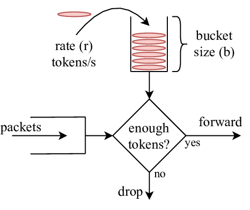Diagramme du token bucket